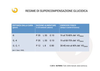 © 2014 - NUTRIRSI -Tutti i diritti riservati. www.nutrirsi.eu
REGIME DI SUPERCOMPENSAZIONE GLUCIDICA
DISTANZA DALLA GARA
(giorni)
RAZIONE ALIMENTARE
(% di nutrienti calorici)
ESERCIZIO FISICO
(tempi e carichi di lavoro)
-6
-5, -4
-3, -2, -1
(da V. Siani, 1993)
P 35 L 55 G 10
P 35 L 55 G 10
P 12 L 8 G 80
1h al 70-80% del VO2MAX
1h al 60-70% del VO2MAX
30-45 min al 40% del VO2MAX
 