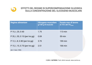 © 2014 - NUTRIRSI -Tutti i diritti riservati. www.nutrirsi.eu
EFFETTI DEL REGIME DI SUPERCOMPENSAZIONE GLUCIDICA
SULLA CONCENTRAZIONE DEL GLICOGENO MUSCOLARE
Regime alimentare Glicogeno muscolare
g/100 g di muscolo
Durata max di lavoro
al 75% del VO2max
P 15, L 25, G 60
P 35, L 55, G 10 (per tre gg)
P 12, L 8, G 80 (per tre gg)
P 15, L 15, G 70 (per tre gg)
(da V. Siani, 1993)
1.75
0.69
3.70
2.51
113 min
59 min
190 min
166 min
 