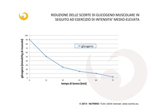 © 2014 - NUTRIRSI -Tutti i diritti riservati. www.nutrirsi.eu
RIDUZIONE	
  DELLE	
  SCORTE	
  DI	
  GLICOGENO	
  MUSCOLARE	
  IN	
  
SEGUITO	
  AD	
  ESERCIZIO	
  DI	
  INTENSITA’	
  MEDIO-­‐ELEVATA	
  
0	
  
10	
  
20	
  
30	
  
40	
  
50	
  
60	
  
70	
  
80	
  
90	
  
100	
  
0	
   15	
   30	
   45	
   60	
   75	
  
glicogeno[mmoli/Kgdimuscolo]
tempo di lavoro [min]
glicogeno	
  	
  
 