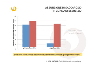 © 2014 - NUTRIRSI -Tutti i diritti riservati. www.nutrirsi.eu
ASSUNZIONE DI SACCAROSIO
IN CORSO DI ESERCIZIO
-­‐20	
  
30	
  
80	
  
130	
  
180	
  
230	
  
280	
  
330	
  
glicogeno	
  [micromoli/g	
  di	
  muscolo	
  fresco]	
  
senza	
  assunzione	
  di	
  saccarosio	
  
con	
  assunzione	
  di	
  saccarosio	
  
prima	
  dell'esercizio	
  
dopo	
  l'esercizio	
  
ASSUNZIONE DI SACCAROSIO
IN CORSO DI ESERCIZIO
-­‐20	
  
30	
  
80	
  
130	
  
180	
  
230	
  
280	
  
330	
  
glicogeno	
  [micromoli/g	
  di	
  muscolo	
  fresco]	
  
senza	
  assunzione	
  di	
  saccarosio	
  
con	
  assunzione	
  di	
  saccarosio	
  
prima	
  dell'esercizio	
   dopo	
  l'esercizio	
  
Effetti dell’assunzione di saccarosio sulla concentrazione del glicogeno muscolare.
 