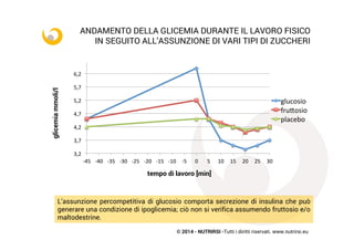 © 2014 - NUTRIRSI -Tutti i diritti riservati. www.nutrirsi.eu
ANDAMENTO DELLA GLICEMIA DURANTE IL LAVORO FISICO
IN SEGUITO ALL’ASSUNZIONE DI VARI TIPI DI ZUCCHERI
3,2	
  
3,7	
  
4,2	
  
4,7	
  
5,2	
  
5,7	
  
6,2	
  
-­‐45	
   -­‐40	
   -­‐35	
   -­‐30	
   -­‐25	
   -­‐20	
   -­‐15	
   -­‐10	
   -­‐5	
   0	
   5	
   10	
   15	
   20	
   25	
   30	
  
glicemiammoli/l
	
  tempo di lavoro [min]
glucosio	
  
fruYosio	
  
placebo	
  
L’assunzione percompetitiva di glucosio comporta secrezione di insulina che può
generare una condizione di ipoglicemia; ciò non si verifica assumendo fruttosio e/o
maltodestrine.
 