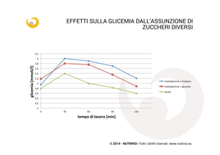 © 2014 - NUTRIRSI -Tutti i diritti riservati. www.nutrirsi.eu
EFFETTI SULLA GLICEMIA DALL’ASSUNZIONE DI
ZUCCHERI DIVERSI
4	
  
4,2	
  
4,4	
  
4,6	
  
4,8	
  
5	
  
5,2	
  
5,4	
  
5,6	
  
5,8	
  
6	
  
6,2	
  
0	
   30	
   60	
   90	
   120	
  
glicemia	
  [mmoli/l]	
  
tempo	
  di	
  lavoro	
  [min]	
  
maltodestrine	
  +	
  fruYosio	
  
maltodestrine	
  +	
  glucosio	
  
acqua	
  
 