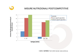© 2014 - NUTRIRSI -Tutti i diritti riservati. www.nutrirsi.eu
MISURE NUTRIZIONALI POSTCOMPETITIVE
-­‐2	
  
0	
  
2	
  
4	
  
6	
  
8	
  
10	
  
12	
  
risintesi	
  del	
  glicogeno[micromoli/g	
  di	
  
muscolo	
  fresco]	
  
	
  
tempo	
  [min]	
  
placebo	
  
basso	
  apporto	
  glucidico	
  
elevato	
  apporto	
  glucidico	
  
0	
  -­‐	
  120	
   120	
  -­‐	
  	
  240	
  
 