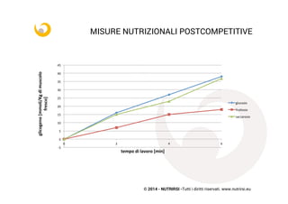 © 2014 - NUTRIRSI -Tutti i diritti riservati. www.nutrirsi.eu
MISURE NUTRIZIONALI POSTCOMPETITIVE
-­‐5	
  
0	
  
5	
  
10	
  
15	
  
20	
  
25	
  
30	
  
35	
  
40	
  
45	
  
0	
   2	
   4	
   6	
  
glicogeno	
  [mmoli/Kg	
  di	
  muscolo	
  
fresco]	
  
	
  
tempo	
  di	
  lavoro	
  [min]	
  
glucosio	
  
fruYosio	
  
saccarosio	
  
 