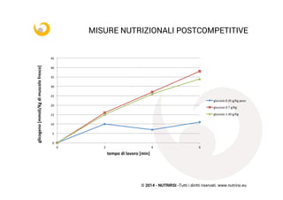 © 2014 - NUTRIRSI -Tutti i diritti riservati. www.nutrirsi.eu
MISURE NUTRIZIONALI POSTCOMPETITIVE
0	
  
5	
  
10	
  
15	
  
20	
  
25	
  
30	
  
35	
  
40	
  
45	
  
0	
   2	
   4	
   6	
  
glicogeno	
  [mmoli/Kg	
  di	
  muscolo	
  fresco]	
  
	
  
tempo	
  di	
  lavoro	
  [min]	
  
glucosio	
  0.35	
  g/Kg	
  peso	
  
glucosio	
  0.7	
  g/Kg	
  	
  	
  
glucosio	
  1.40	
  g/Kg	
  	
  	
  
 