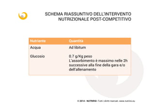 © 2014 - NUTRIRSI -Tutti i diritti riservati. www.nutrirsi.eu
SCHEMA RIASSUNTIVO DELL'INTERVENTO
NUTRIZIONALE POST-COMPETITIVO
Nutriente Quantità
Acqua
Glucosio
Ad libitum
0.7 g/Kg peso
L’assorbimento è massimo nelle 2h
successive alla fine della gara e/o
dell’allenamento
 