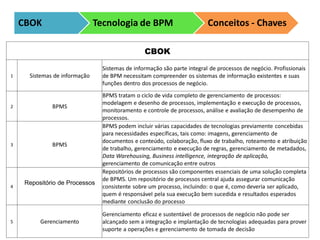 CBOK
1 Sistemas de informação
Sistemas de informação são parte integral de processos de negócio. Profissionais
de BPM necessitam compreender os sistemas de informação existentes e suas
funções dentro dos processos de negócio.
2 BPMS
BPMS tratam o ciclo de vida completo de gerenciamento de processos:
modelagem e desenho de processos, implementação e execução de processos,
monitoramento e controle de processos, análise e avaliação de desempenho de
processos.
3 BPMS
BPMS podem incluir várias capacidades de tecnologias previamente concebidas
para necessidades específicas, tais como: imagens, gerenciamento de
documentos e conteúdo, colaboração, fluxo de trabalho, roteamento e atribuição
de trabalho, gerenciamento e execução de regras, gerenciamento de metadados,
Data Warehousing, Business intelligence, integração de aplicação,
gerenciamento de comunicação entre outros
4
Repositório de Processos
Repositórios de processos são componentes essenciais de uma solução completa
de BPMS. Um repositório de processos central ajuda assegurar comunicação
consistente sobre um processo, incluindo: o que é, como deveria ser aplicado,
quem é responsável pela sua execução bem sucedida e resultados esperados
mediante conclusão do processo
5 Gerenciamento
Gerenciamento eficaz e sustentável de processos de negócio não pode ser
alcançado sem a integração e implantação de tecnologias adequadas para prover
suporte a operações e gerenciamento de tomada de decisão
CBOK Tecnologia de BPM Conceitos - Chaves
 