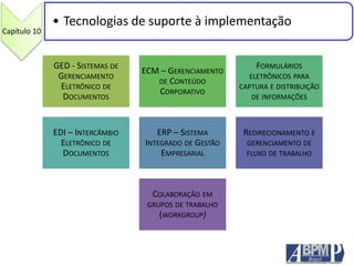 Capítulo 10
• Tecnologias de suporte à implementação
GED - SISTEMAS DE
GERENCIAMENTO
ELETRÔNICO DE
DOCUMENTOS
ECM – GERENCIAMENTO
DE CONTEÚDO
CORPORATIVO
FORMULÁRIOS
ELETRÔNICOS PARA
CAPTURA E DISTRIBUIÇÃO
DE INFORMAÇÕES
EDI – INTERCÂMBIO
ELETRÔNICO DE
DOCUMENTOS
ERP – SISTEMA
INTEGRADO DE GESTÃO
EMPRESARIAL
REDIRECIONAMENTO E
GERENCIAMENTO DE
FLUXO DE TRABALHO
COLABORAÇÃO EM
GRUPOS DE TRABALHO
(WORKGROUP)
 