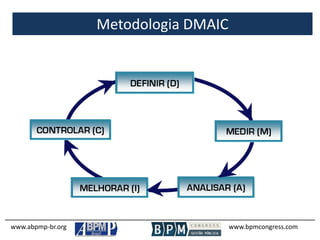 Metodologia DMAIC
www.abpmp-br.org www.bpmcongress.com
 