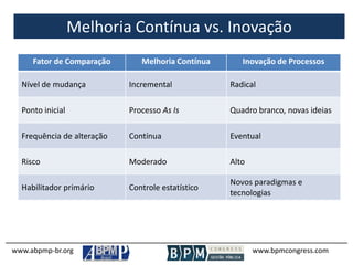 Melhoria Contínua vs. Inovação
www.abpmp-br.org www.bpmcongress.com
Fator de Comparação Melhoria Contínua Inovação de Processos
Nível de mudança Incremental Radical
Ponto inicial Processo As Is Quadro branco, novas ideias
Frequência de alteração Contínua Eventual
Risco Moderado Alto
Habilitador primário Controle estatístico
Novos paradigmas e
tecnologias
 