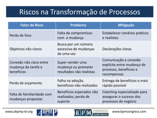 Riscos na Transformação de Processos
www.abpmp-br.org www.bpmcongress.com
Fator de Risco Problema Mitigação
Perda de foco
Falta de compromisso
com a mudança
Estabelecer cenários práticos
e realistas
Objetivos não claros
Busca por um número
excessivo de mudanças
de uma vez
Declarações claras
Conexão não clara entre
mudança de tarefa e
benefícios
Super vender uma
mudança ou prometer
resultados não realistas
Comunicação e conexão
explícita entre mudança de
processo, benefícios e
recompensas
Perda de orçamento
Falha na adoção,
benefícios não realizados
Entrega de benefícios o mais
rápido possível
Falta de familiaridade com
mudanças propostas
Benefícios esperados não
realizados; perda de
suporte
Coaching especializado para
assegurar o sucesso dos
processos de negócio
 