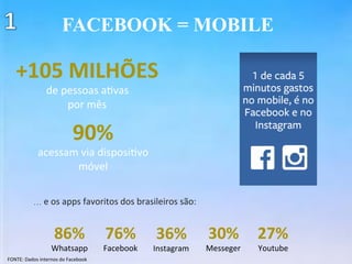 FACEBOOK = MOBILE
+105	MILHÕES	
de	pessoas	a(vas	
por	mês	
90%	
acessam	via	disposi(vo	
móvel	
…	e	os	apps	favoritos	dos	brasileiros	são:	
86%	
Whatsapp	
76%	
Facebook	
36%	
Instagram	
30%	
Messeger	
27%	
Youtube	
FONTE:	Dados	internos	do	Facebook	
 