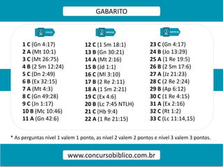 GABARITO
www.concursobiblico.com.br
1 C (Gn 4:17)
2 A (Mt 10:1)
3 C (Mt 26:75)
4 B (2 Sm 12:24)
5 C (Dn 2:49)
6 B (Ex 32:15)
7 A (Mt 4:3)
8 C (Gn 49:28)
9 C (Jn 1:17)
10 B (Mc 10:46)
11 A (Gn 42:6)
12 C (1 Sm 18:1)
13 B (Gn 30:21)
14 A (Mt 2:16)
15 B (Jd 1:1)
16 C (Ml 3:10)
17 B (2 Re 2:11)
18 A (1 Sm 2:21)
19 C (Ex 4:6)
20 B (Lc 7:45 NTLH)
21 C (Hb 9:4)
22 A (1 Re 21:15)
23 C (Gn 4:17)
24 B (Jo 13:29)
25 A (1 Re 19:5)
26 B (2 Sm 17:6)
27 A (Jz 21:23)
28 C (2 Re 2:24)
29 B (Ap 6:12)
30 C (1 Re 4:15)
31 A (Ex 2:16)
32 C (Rt 1:2)
33 C (Lc 11:14,15)
* As perguntas nível 1 valem 1 ponto, as nível 2 valem 2 pontos e nível 3 valem 3 pontos.
 