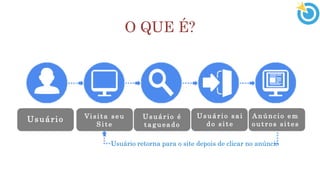 Usuário Vi sita s e u
S i te
U s uário é
t a g ueado
U s uário s ai
d o s i te
A n ú ncio e m
o u tros s i tes
Usuário retorna para o site depois de clicar no anúncio
O QUE É?
 