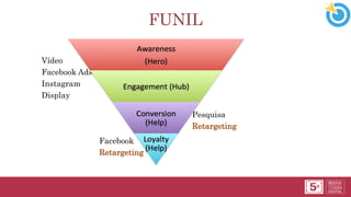 Vídeo
Facebook Ads
Instagram
Display
Pesquisa
Retargeting
Facebook
Retargeting
FUNIL
 