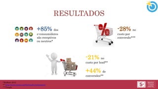 +85% dos
e-consumidores
são receptivos
ou neutros*
+44% de
conversões**
-21% no
custo por lead**
-28% no
custo por
conversão***
*BizRate 2012
** http://www.criteo.com/br/results/webmotors/
***Google
RESULTADOS
 