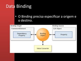 Data Binding
    • O Binding precisa especificar a origem e
      o destino.
 