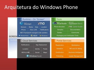 Arquitetura do Windows Phone
 