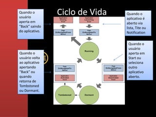 Quando o
usuário
                 Ciclo de Vida   Quando o
                                 aplicativo é
aperta em                        aberto via
“Back” saindo                    lista, Tite ou
do aplicativo.                   Notification

                                  Quando o
                                  usuário
Quando o                          aperta em
usuário volta                     Start ou
ao aplicativo                     seleciona
apertando                         outro
“Back” ou                         aplicativo
quando                            aberto.
retorna de
Tombstoned
ou Dormant.
 