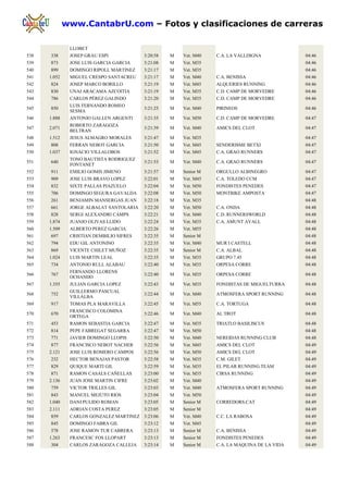 www.CantabrU.com – Fotos y clasificaciones de carreras

               LLOBET
538   338      JOSEP GRAU ESPI            3:20:58   M   Vet. M40   C.A. LA VALLDIGNA            04:46
539   873      JOSE LUIS GARCIA GARCIA    3:21:08   M   Vet. M35                                04:46
540   899      DOMINGO RIPOLL MARTINEZ    3:21:17   M   Vet. M35                                04:46
541   1.052    MIGUEL CRESPO SANTACREU    3:21:17   M   Vet. M40   C.A. BENISSA                 04:46
542   824      JOSEP MARCO BORILLO        3:21:19   M   Vet. M45   ALQUERIES RUNNING            04:46
543   830      UNAI ARACAMA AZCOITIA      3:21:19   M   Vet. M35   C.D. CAMP DE MORVEDRE        04:46
544   786      CARLOS PÉREZ GALINDO       3:21:20   M   Vet. M35   C.D. CAMP DE MORVEDRE        04:46
               LUIS FERNANDO ROMEO
545   850                                 3:21:25   M   Vet. M40   PIRINEOS                     04:46
               SESMA
546   1.888    ANTONIO GALLEN ARGENTI     3:21:35   M   Vet. M50   C.D. CAMP DE MORVEDRE        04:47
               ROBERTO ZARAGOZA
547   2.071                               3:21:39   M   Vet. M40   AMICS DEL CLOT               04:47
               BELTRAN
548   1.512    JESUS ALMAGRO MORALES      3:21:47   M   Vet. M35                                04:47
549   808      FERRAN NEBOT GARCIA        3:21:50   M   Vet. M45   SENDERISME BETXI             04:47
550   1.037    IGNACIO VILLALOBOS         3:21:52   M   Vet. M45   C.A. GRAO RUNNERS            04:47
               TONO BAUTISTA RODRIGUEZ
551   640                                 3:21:53   M   Vet. M40   C.A. GRAO RUNNERS            04:47
               FONTANET
552   911      EMILIO GOMIS JIMENO        3:21:57   M   Senior M   ORGULLO ALBINEGRO            04:47
553   909      JOSE LUIS BRAVO LOPEZ      3:22:01   M   Vet. M45   C.A. TOLEDO CCM              04:47
554   832      SIXTE PALLAS PIAZUELO      3:22:04   M   Vet. M50   FONDISTES PENEDES            04:47
555   706      DOMINGO SEGURA GAVALDA     3:22:08   M   Vet. M50   MONTBIKE AMPOSTA             04:47
556   261      BENJAMIN MANSERGAS JUAN    3:22:18   M   Vet. M35                                04:48
557   661      JORGE ALBALAT SANTOLARIA   3:22:20   M   Vet. M50   C.A. ONDA                    04:48
558   828      SERGI ALEXANDRI CAMPS      3:22:21   M   Vet. M40   C.D. RUNNERSWORLD            04:48
559   1.874    JUANJO OLIVAS LLIDO        3:22:24   M   Vet. M35   C.A. AMUNT AVALL             04:48
560   1.509    ALBERTO PEREZ GARCIA       3:22:26   M   Vet. M55                                04:48
561   697      CRISTIAN DEMBILIO SIFRES   3:22:35   M   Senior M                                04:48
562   794      EDU GIL ANTONINO           3:22:35   M   Vet. M40   MUR I CASTELL                04:48
563   869      VICENTE CHILET MUÑOZ       3:22:35   M   Senior M   C.A. ALBAL                   04:48
564   1.024    LUIS MARTIN LEAL           3:22:35   M   Vet. M35   GRUPO 7.45                   04:48
565   734      ANTONIO RULL ALABAU        3:22:40   M   Vet. M35   ORPESA CORRE                 04:48
               FERNANDO LLORENS
566   767                                 3:22:40   M   Vet. M35   ORPESA CORRE                 04:48
               OCHANDO
567   1.355    JULIAN GARCIA LOPEZ        3:22:43   M   Vet. M35   FONDISTAS DE MIGUELTURRA     04:48
               GUILLERMO PASCUAL
568   752                                 3:22:44   M   Vet. M40   ATMOSFERA SPORT RUNNING      04:48
               VILLALBA
569   917      TOMAS PLA MARAVILLA        3:22:45   M   Vet. M55   C.A. TORTUGA                 04:48
               FRANCISCO COLOMINA
570   670                                 3:22:46   M   Vet. M40   AL TROT                      04:48
               ORTEGA
571   453      RAMON SEBASTIA GARCIA      3:22:47   M   Vet. M35   TRIATLO BASILISCUS           04:48
572   814      PEPE FABREGAT SEGARRA      3:22:47   M   Vet. M50                                04:48
573   771      JAVIER DOMINGO LLOPIS      3:22:50   M   Vet. M40   NEREIDAS RUNNING CLUB        04:48
574   877      FRANCISCO NEBOT NACHER     3:22:56   M   Vet. M45   AMICS DEL CLOT               04:49
575   2.121    JOSE LUIS ROMERO CAMPOS    3:22:56   M   Vet. M50   AMICS DEL CLOT               04:49
576   232      HECTOR BENAJAS PASTOR      3:22:58   M   Vet. M35   C.M. GILET                   04:49
577   829      QUIQUE MARTI GIL           3:22:59   M   Vet. M35   EL PILAR RUNNING TEAM        04:49
578   871      RAMON CASALS CAÑELLAS      3:23:00   M   Vet. M35   CIRSA RUNNING                04:49
579   2.136    JUAN JOSE MARTIN CIFRE     3:23:02   M   Vet. M40                                04:49
580   759      VICTOR TRILLES GIL         3:23:03   M   Vet. M40   ATMOSFERA SPORT RUNNING      04:49
581   843      MANUEL MEJUTO RIOS         3:23:04   M   Vet. M50                                04:49
582   1.040    DANI PULIDO ROMAN          3:23:05   M   Senior M   CORREDORS.CAT                04:49
583   2.111    ADRIAN COSTA PEREZ         3:23:05   M   Senior M                                04:49
584   859      CARLOS GONZALEZ MARTINEZ 3:23:06     M   Vet. M40   C.C. LA RABOSA               04:49
585   845      DOMINGO FABRA GIL          3:23:12   M   Vet. M45                                04:49
586   578      JOSE RAMON TUR CABRERA     3:23:13   M   Senior M   C.A. BENISSA                 04:49
587   1.263    FRANCESC FOS LLOPART       3:23:13   M   Senior M   FONDISTES PENEDES            04:49
588   304      CARLOS ZARAGOZA CALLEJA    3:23:14   M   Senior M   C.A. LA MAQUINA DE LA VIDA   04:49
 