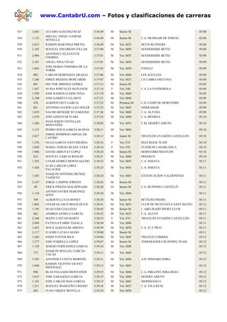 www.CantabrU.com – Fotos y clasificaciones de carreras

927   1.663    ALVARO SANCHEZ RUIZ         3:36:48   M   Senior M                                  05:08
               MIGUEL ANGEL GASPAR
928   1.132                                3:36:49   M   Senior M    C.A. MUDEJAR DE TERUEL        05:08
               NOVELLA
929   2.015    RAMON MARTINEZ PRETEL       3:36:49   M   Vet. M35    BETXI RUNNERS                 05:08
930   2.102    MANUEL ESCOBEDO VILLAR      3:37:00   M   Vet. M50    SENDERISME BETXI              05:09
               ANTONIO CALATAYUD
931   2.096                                3:37:01   M   Vet. M55    SENDERISME BETXI              05:09
               CHORDA
932   2.101    ANGEL PINA VIVAS            3:37:01   M   Vet. M50    SENDERISME BETXI              05:09
               JOSE MARIA TOHARIA DE LA
933   1.842                                3:37:05   M   Vet. M50    PAPELO                        05:09
               TORRE
934   802      CARLOS DEBENGOA GRANJA      3:37:06   M   Vet. M40    LES AGULLES                   05:09
935   1.266    JORGE PRADAS MOSCARDO       3:37:07   M   Vet. M35    LA CABRA OSETANA              05:09
936   881      HECTOR JIMENEZ GOMEZ        3:37:13   M   Senior M                                  05:09
937   1.447    NURIA PORTALES MAÑANOS      3:37:14   F   Vet. F40    C.A. LA PANDEROLA             05:09
938   1.950    JOSE RAMON LLOPIS TENA      3:37:19   M   Vet. M40                                  05:09
939   2.180    JOSE GARRETA GUASCH         3:37:21   M   Vet. M40                                  05:09
940   478      ALBERTO REY GARCIA          3:37:23   M   Promesa M   C.D. CAMP DE MORVEDRE         05:09
941   861      ANTONIO JAVIER LLEO SOLER   3:37:25   M   Vet. M45    SIERRAMAR                     05:09
942   1.035    NACHO BENEDICTO ZARZOSO     3:37:36   M   Vet. M40    C.A. ALTURA                   05:09
943   1.870    JOSE GINESTAR IVARS         3:37:53   M   Vet. M40    C.A. BENISSA                  05:10
               JOAN JOSEP CENTELLES
944   1.286                                3:38:02   M   Vet. M55    C.M. DESERT AMUNT             05:10
               MONTAÑES
945   1.133    PEDRO JESUS GARCIA MAÑAS    3:38:11   M   Vet. M40                                  05:10
               JORGE DOMINGO-ARNAU DE
946   2.017                                3:38:12   M   Junior M    TRIATLÓN EVASIÓN CASTELLÓN    05:10
               CASTRO
947   1.276    OLGA GARCIA SANTAMARIA      3:38:16   F   Vet. F35    MAX ROCK TEAM                 05:10
948   1.850    MARIA TERESA BLANC CERA     3:38:16   F   Vet. F45    STADIUM CASABLANCA            05:10
949   1.980    DAVID ARRUFAT LOPEZ         3:38:20   M   Senior M    MORVEDRETRIATLÓN              05:10
950   812      MANUEL GARCIA REOLID        3:38:21   M   Vet. M40    FREERUN                       05:10
951   1.392    CESAR GOMEZ MONTEAGUDO      3:38:23   M   Vet. M45    C.A. INIESTA                  05:11
               JUAN CARLOS LOPEZ
952   1.420                                3:38:23   M   Vet. M45    C.A. INIESTA                  05:11
               PALACIOS
               JOAQUIN ANTONIO MUÑOZ
953   1.283                                3:38:24   M   Vet. M45    EXTENUACION VALDEPEÑAS        05:11
               VAZQUEZ
954   2.147    JORGE CAMPOS JORDAN         3:38:26   M   Senior M                                  05:11
955    49      ERICK PINEDA MALDONADO      3:38:28   M   Senior M    C.A. RUNNING CASTELLÓ         05:11
               ANTONI JAVIER MARTINEZ
956   1.118                                3:38:28   M   Vet. M40                                  05:11
               SOTO
957   749      ALBERTO LUCIA BONET         3:38:29   M   Senior M    BETXI RUNNERS                 05:11
958   1.065    CESAR GUASCH BESALDUCH      3:38:41   M   Vet. M35    CLUB DE MUNTANYA SANT MATEU   05:11
959   1.195    HUGO EDO GALLEGO            3:38:45   M   Senior M    L´ABEURADÓ SPORT CLUB         05:11
960   862      ANDRES ASTRÚA GARCÍA        3:38:52   M   Vet. M35    C.A. ALCOY                    05:11
961   2.106    MAITE CASTAN MARTI          3:38:53   F   Vet. F35    TRIATLÓN EVASIÓN CASTELLÓN    05:11
962   2.094    PATXI GAYARRE LESACA        3:38:54   M   Vet. M40                                  05:11
963   1.425    JESUS ALQUEZAR ABENIA       3:38:59   M   Vet. M50    C.A. 42 Y PICO                05:11
964   2.117    JUANRI CATALA MASO          3:39:00   M   Senior M                                  05:11
965   1.443    JOSEP FUSTER RIUS           3:39:04   M   Vet. M45    TRIATLO CORRIOL               05:12
966   1.277    JOSE PARRILLA LOPEZ         3:39:07   M   Senior M    TODOMADERA RUNNING TEAM       05:12
967   1.129    SERGIO FERNANDEZ GARCIA     3:39:10   M   Vet. M40                                  05:12
               JOAQUIN MALLOL GARCIA-
968   772                                  3:39:11   M   Vet. M40                                  05:12
               VACAS
969   1.293    ANTONIO CUESTA MORENO       3:39:11   M   Vet. M40    A.D. PINDARO JOMA             05:12
               RAMON VICENTE VICENT
970   1.844                                3:39:12   M   Vet. M45                                  05:12
               MONTOLIU
971   898      BLAS FOLGADO MONTANER       3:39:15   M   Vet. M40    C.A. RIBA-PEU RIBA-ROJA       05:12
972   1.015    JOSE ZARAGOZA GARCIA        3:39:15   M   Vet. M40    DESERT AMUNT                  05:12
973   1.141    JOSE CARLOS MAS GARCIA      3:39:15   M   Vet. M45    MERIDIANO 0                   05:12
974   1.211    MANUEL MADUEÑO CRIADO       3:39:16   M   Vet. M55    C.A. VILA REAL                05:12
975   683      JUAN JARQUE BOTELLA         3:39:18   M   Vet. M50                                  05:12
 