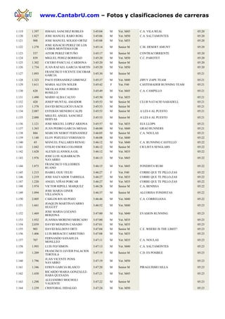 www.CantabrU.com – Fotos y clasificaciones de carreras

1.119   1.397    ISMAEL SANCHEZ ROBLES       3:45:04   M   Vet. M45   C.A. VILA REAL             05:20
1.120   1.827    JOSE MANUEL RARO ROIG       3:45:06   M   Vet. M50   C.A. SALTAMONTES           05:20
1.121   908      JOSE MANUEL SOLIGO ORTIZ    3:45:08   M   Vet. M55                              05:20
                 JOSE IGNACIO PEREZ DE LOS
1.122   1.278                                3:45:14   M   Senior M   C.M. DESERT AMUNT          05:20
                 COBOS MONTEMAYOR
1.123   537      AITOR PEREZ ORTUÑO          3:45:17   M   Senior M   CONTRACORRIENTE            05:20
1.124   839      MIGUEL PEREZ BORREGO        3:45:20   M   Vet. M50   C.C. PAROTET               05:20
1.125   1.302    CICERO PASCUAL CARDONA      3:45:20   M   Senior M                              05:20
1.126   1.734    JUAN RAFAEL GARCIA MARTIN 3:45:20     M   Vet. M50                              05:20
                 FRANCISCO VICENTE ESCOBAR
1.127   1.893                              3:45:30     M   Senior M                              05:21
                 GARCIA
1.128   1.323    PACO FERNANDEZ GIMENEZ      3:45:37   M   Vet. M40   ZIPI Y ZAPE TEAM           05:21
1.129   1.611    MARIA ALCON SOLER           3:45:42   F   Vet. F40   CASTEMADER RUNNING TEAM    05:21
                 NICOLAS JOSE FORERO
1.130   620                                  3:45:49   M   Vet. M45   C.A. CAMPILLO              05:21
                 ROSILLO
1.131   1.490    MARIO ALBA CALVO            3:45:50   M   Vet. M35                              05:21
1.132   420      JOSEP MUNTAL AMADOR         3:45:53   M   Senior M   CLUB NATACIO SABADELL      05:21
1.133   1.378    DAVID BENLLOCH USACH        3:45:53   M   Senior M                              05:21
1.134   2.087    ESTEBAN MENERO CALPE        3:45:53   M   Senior M   A LES 6 AL PUESTO          05:21
                 MIGUEL ANGEL SANCHEZ
1.135   2.088                                3:45:53   M   Senior M   A LES 6 AL PUESTO          05:21
                 HERVAS
1.136   1.121    JOSE MIGUEL LOPEZ ARJONA    3:45:57   M   Vet. M35   ELS LLOPS                  05:21
1.137   1.363    JUAN PEDRO GARCIA MESAS     3:46:00   M   Vet. M40   GRAO RUNNERS               05:21
1.138   884      MARCOS NEBOT FERNANDEZ      3:46:05   M   Senior M   C.A. NOULAS                05:21
1.139   1.140    ELOY POZUELO VERDASCO       3:46:08   M   Vet. M40                              05:22
1.140    45      MANUEL PALLARES RENAU       3:46:12   M   Vet. M40   C.A. RUNNING CASTELLÓ      05:22
1.141   1.042    OTILIO ESCRIG COLOMER       3:46:12   M   Senior M   CICLISTA SENGLARS          05:22
1.142   1.628    ALEXIS LLANSOLA GIL         3:46:12   M   Vet. M35                              05:22
                 JOSE LUIS ALBARRACIN
1.143   1.976                                3:46:13   M   Vet. M45                              05:22
                 NAVARRO
                 FRANCISCO VILLODRES
1.144   1.873                                3:46:15   M   Vet. M45   FONDISTA RUBI              05:22
                 RUANO
1.145   1.215    ISABEL OLIU FELIU           3:46:27   F   Vet. F40   CORRE QUE TE PILLO.ZAS     05:22
1.146   1.219    JOSE SALVADOR TARREGA       3:46:27   M   Vet. M35   CORRE QUE TE PILLO.ZAS     05:22
1.147   1.220    ANGEL VIÑAS PORCAR          3:46:27   M   Vet. M35   CORRE QUE TE PILLO.ZAS     05:22
1.148   1.974    VICTOR RIPOLL MARQUEZ       3:46:28   M   Senior M   C.A. BENISSA               05:22
                 JOSE MARIA GINER
1.149   1.094                                3:46:37   M   Senior M   ALCORISA FONDISTAS         05:22
                 VILLANOVA
1.150   2.005    CARLOS RIVAS POZO           3:46:46   M   Vet. M40   C.A. CORRELIANA            05:22
                 JOAQUIN MARTINAVARRO
1.151   1.661                                3:46:52   M   Vet. M40                              05:23
                 HUGUET
                 JOSE MARIA LOZANO
1.152   1.469                                3:47:00   M   Vet. M40   EVASION RUNNING            05:23
                 BERZONA
1.153   1.932    JUANMA MORENO MERCADO       3:47:00   M   Vet. M35                              05:23
1.154   2.039    DAVID MONZON CASADO         3:47:01   M   Vet. M35                              05:23
1.155   903      DAVID BALDOVI ORTI          3:47:04   M   Senior M   C.E. WHERE IS THE LIMIT?   05:23
1.156   1.406    LUIS BRISACH CARRETERO      3:47:08   M   Vet. M35                              05:23
                 FERNANDO SANAHUJA
1.157   707                                  3:47:11   M   Vet. M35   C.A. NOULAS                05:23
                 MONLLEO
1.158   1.993    LUIS FOJ SIMON              3:47:13   M   Vet. M40   C.A. SALTAMONTES           05:23
                 FRANCISCO JAVIER PALACIOS
1.159   1.209                                3:47:19   M   Senior M   C.D. ES POSIBLE            05:23
                 TORTOLA
                 JUAN VICENTE PONS
1.160   1.796                                3:47:19   M   Vet. M50                              05:23
                 NAVARRO
1.161   1.346    EFREN GARCIA BLASCO         3:47:20   M   Senior M   PIRAGUISMO SILLA           05:23
                 RICARDO MARIA GONZALEZ-
1.162   1.430                                3:47:21   M   Vet. M45                              05:23
                 HABA QUESADA
                 ALEJANDRO MOCHOLI
1.163   1.298                                3:47:22   M   Senior M                              05:23
                 VALIENTE
1.164   1.239    CRISTOBAL HIDALGO           3:47:24   M   Vet. M50                              05:23
 