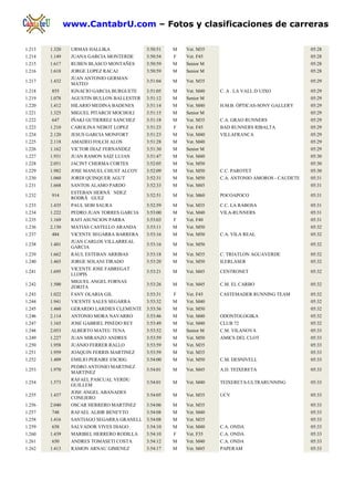 www.CantabrU.com – Fotos y clasificaciones de carreras

1.213   1.320    URMAS HALLIKA              3:50:51   M   Vet. M35                                   05:28
1.214   1.149    JUANA GARCIA MONTERDE      3:50:54   F   Vet. F45                                   05:28
1.215   1.617    RUBEN BLASCO MONTAÑES      3:50:59   M   Senior M                                   05:28
1.216   1.618    JORGE LOPEZ RACAJ          3:50:59   M   Senior M                                   05:28
                 JUAN ANTONIO GERMAN
1.217   1.432                               3:51:04   M   Vet. M35                                   05:29
                 MATEO
1.218   855      IGNACIO GARCIA BURGUETE    3:51:05   M   Vet. M40   C. A . LA VALL D´UIXO           05:29
1.219   1.078    AGUSTIN BULLON BALLESTER   3:51:12   M   Senior M                                   05:29
1.220   1.412    HILARIO MEDINA BADENES     3:51:14   M   Vet. M40   H.M.B. ÓPTICAS-SONY GALLERY     05:29
1.221   1.325    MIGUEL PITARCH MOCHOLI     3:51:15   M   Senior M                                   05:29
1.222   647      IÑAKI GUTIERREZ SANCHEZ    3:51:18   M   Vet. M35   C.A. GRAO RUNNERS               05:29
1.223   1.210    CAROLINA NEBOT LOPEZ       3:51:23   F   Vet. F45   BAD RUNNERS RIBALTA             05:29
1.224   2.120    JESUS GARCIA MONFORT       3:51:23   M   Vet. M40   VILLAFRANCA                     05:29
1.225   2.118    AMADEO FOLCH ALOS          3:51:28   M   Vet. M40                                   05:29
1.226   1.162    VICTOR DIAZ FERNANDEZ      3:51:30   M   Senior M                                   05:29
1.227   1.931    JUAN RAMON SAIZ LUJAN      3:51:47   M   Vet. M40                                   05:30
1.228   2.051    JACINT CHERMA CORTES       3:52:05   M   Vet. M50                                   05:30
1.229   1.982    JOSE MANUEL CHUST ALCOY    3:52:09   M   Vet. M50   C.C. PAROTET                    05:30
1.230   1.060    JORDI QUINQUER AGUT        3:52:31   M   Vet. M50   C.A. ANTONIO AMOROS - CAUDETE   05:31
1.231   1.668    SANTOS ALAMO PARDO         3:52:33   M   Vet. M45                                   05:31
                 ESTEBAN HERNÃ NDEZ
1.232   914                                 3:52:51   M   Vet. M60   POCOAPOCO                       05:31
                 RODRÃ GUEZ
1.233   1.435    PAUL SEBI SAURA            3:52:59   M   Vet. M35   C.C. LA RABOSA                  05:31
1.234   1.222    PEDRO JUAN TORRES GARCIA   3:53:00   M   Vet. M40   VILA-RUNNERS                    05:31
1.235   1.169    RAFI ASUNCION PARRA        3:53:03   F   Vet. F40                                   05:31
1.236   2.130    MATIAS CASTELLO ARANDA     3:53:11   M   Vet. M50                                   05:32
1.237   484      VICENTE SEGARRA BARRERA    3:53:16   M   Vet. M50   C.A. VILA REAL                  05:32
                 JUAN CARLOS VILLARREAL
1.238   1.401                               3:53:16   M   Vet. M50                                   05:32
                 GARCIA
1.239   1.662    RAUL ESTEBAN ARRIBAS       3:53:18   M   Vet. M35   C. TRIATLON AGUAVERDE           05:32
1.240   1.465    JORGE SOLANI TIRADO        3:53:20   M   Vet. M50   ILERLASER                       05:32
                 VICENTE JOSE FABREGAT
1.241   1.695                               3:53:21   M   Vet. M45   CENTRONET                       05:32
                 LLOPIS
                 MIGUEL ANGEL FORNAS
1.242   1.500                               3:53:26   M   Vet. M45   C.M. EL CARBO                   05:32
                 ZORITA
1.243   1.022    FANY OLARIA GIL            3:53:31   F   Vet. F45   CASTEMADER RUNNING TEAM         05:32
1.244   1.941    VICENTE SALES SEGARRA      3:53:32   M   Vet. M40                                   05:32
1.245   1.460    GERARDO LARDIES CLEMENTE   3:53:36   M   Vet. M50                                   05:32
1.246   2.114    ANTONIO MORA NAVARRO       3:53:46   M   Vet. M40   ODONTOLOGIKA                    05:32
1.247   1.165    JOSE GABRIEL PINEDO REY    3:53:49   M   Vet. M40   CLUB 72                         05:32
1.248   2.053    ALBERTO MATEU TENA         3:53:52   M   Senior M   C.M. VILANOVA                   05:33
1.249   1.227    JUAN MIRANZO ANDRES        3:53:59   M   Vet. M50   AMICS DEL CLOT                  05:33
1.250   1.958    JUANJO FERRER RALLO        3:53:59   M   Vet. M35                                   05:33
1.251   1.959    JOAQUIN FERRIS MARTINEZ    3:53:59   M   Vet. M35                                   05:33
1.252   1.409    EMILIO PERAIRE ESCRIG      3:54:00   M   Vet. M50   C.M. DESNIVELL                  05:33
                 PEDRO ANTONIO MARTINEZ
1.253   1.970                               3:54:01   M   Vet. M45   A.D. TEIXERETA                  05:33
                 MARTINEZ
                 RAFAEL PASCUAL VERDU
1.254   1.573                               3:54:01   M   Vet. M40   TEIXERETA-ULTRARUNNING          05:33
                 GUILLEM
                 JOSE ANGEL ABANADES
1.255   1.437                               3:54:05   M   Vet. M35   UCV                             05:33
                 CONEJERO
1.256   2.040    OSCAR HERRERO MARTINEZ     3:54:06   M   Vet. M35                                   05:33
1.257   748      RAFAEL ALBIR BENEYTO       3:54:08   M   Vet. M40                                   05:33
1.258   1.416    SANTIAGO SEGARRA GRANELL 3:54:08     M   Vet. M35                                   05:33
1.259   658      SALVADOR VIVES DIAGO       3:54:10   M   Vet. M40   C.A. ONDA                       05:33
1.260   1.439    MARIBEL HERRERO RODILLA    3:54:10   F   Vet. F35   C.A. ONDA                       05:33
1.261   650      ANDRES TOMASETI COSTA      3:54:12   M   Vet. M40   C.A. ONDA                       05:33
1.262   1.413    RAMON ARNAU GIMENEZ        3:54:17   M   Vet. M45   PAPERAM                         05:33
 