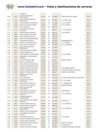www.CantabrU.com – Fotos y clasificaciones de carreras

                 CARRILLO
                 VICENTE MARTINEZ
1.309   1.414                                3:56:31   M   Vet. M50   TRIVOLTORS ALCASSER           05:36
                 HERNANDEZ
                 JOSE JAVIER DOMENECH
1.310   1.252                                3:56:35   M   Vet. M45   C.A. SIGLO XXI                05:36
                 GONZALEZ
1.311   1.390    ARTURO MORAL MARTINEZ       3:56:35   M   Vet. M45   C.A. 42 Y PICO                05:36
1.312   1.284    PILAR ALVAREZ TEJEDOR       3:56:36   F   Vet. F45   C.A. 42 Y PICO                05:36
1.313   1.130    RAUL PERIS GIL              3:56:39   M   Senior M                                 05:37
                 Mª EUGENIA INTURIAS
1.314   1.139                                3:56:41   F   Senior F   C.A. VILA REAL                05:37
                 USTAREZ
1.315   1.631    JOSE PENADES CANDELA        3:56:43   M   Senior M   AUPA MENDI                    05:37
1.316   2.069    MAXI GARCIA GONZALEZ        3:56:48   M   Senior M                                 05:37
1.317   1.894    JOSE CASTEJON JOVANI        3:56:50   M   Vet. M35                                 05:37
1.318   1.625    MANUEL MONFERRER PERIS      3:56:51   M   Senior M                                 05:37
1.319   799      JORDI BONELL BOSCH          3:56:54   M   Vet. M55   CORREDORS.CAT                 05:37
1.320   1.032    RAMON ALAMINOS ARIZA        3:56:55   M   Senior M   C.C. PAROTET                  05:37
1.321   2.122    JESUS BLASCO SANCHO         3:56:55   M   Vet. M40   C.C. LA RABOSA                05:37
                 JOSE ANTONIO PALAU
1.322   2.181                                3:56:55   M   Vet. M45                                 05:37
                 DOMENECH
1.323   1.851    FERNANDO PUJOL FARRES       3:56:58   M   Vet. M50                                 05:37
1.324   1.852    MARIA FERRER VILA           3:56:58   F   Vet. F50                                 05:37
1.325   1.431    ALEJANDRO IGLESIAS NEBOT    3:57:02   M   Vet. M35   C.A. 42 Y PICO                05:37
                 ALBERTO JUAN MARTINEZ
1.326   1.200                                3:57:04   M   Vet. M45                                 05:37
                 BLANCO
1.327   1.632    SUSANA ARASIL LOPEZ         3:57:04   F   Senior F   HAM RUNNING                   05:37
1.328   1.653    RAUL CALVO IRANZO           3:57:04   M   Vet. M35                                 05:37
1.329   1.714    JOSE VICENTE TENA BUENO     3:57:04   M   Vet. M35                                 05:37
1.330   710      CESAR GUTIERREZ MOLINER     3:57:05   M   Senior M                                 05:37
1.331   1.315    JORGE RIPOLLES FORCADELL    3:57:06   M   Vet. M35   C.M. DESERT AMUNT             05:37
1.332   1.242    SERGIO CAMPOS ROCHERA       3:57:07   M   Senior M   ULTRA RUNNERS CASTELLON       05:37
1.333   1.614    RAQUEL YUBERO BETORET       3:57:07   F   Senior F   LASERCUT RUNNING              05:37
                 MIGUEL ALAYRACH
1.334   1.764                                3:57:09   M   Senior M                                 05:37
                 MARTINEZ
1.335   1.204    IVAN ORTI SIMO              3:57:11   M   Vet. M40   CLUB DE MUNTANYA SANT MATEU   05:37
                 FRANCISCO ALFARO
1.336   1.455                                3:57:16   M   Vet. M50   C.C. EL GARBI                 05:37
                 BALAGUER
1.337   1.961    JORDI MATA CERISUELO        3:57:24   M   Senior M   A....GARREULOS                05:38
1.338   509      ALEX TELLOLS GARCIA         3:57:27   M   Vet. M35   GRAO RUNNERS                  05:38
                 JOSE VICENTE LON
1.339   1.577                                3:57:31   M   Vet. M45                                 05:38
                 FERNANDEZ
1.340   1.483    JOSEP HUGUET PRUNERA        3:57:48   M   Senior M   KM0 PONENT                    05:38
                 FRANCISCO GONZALEZ
1.341   1.924                                3:57:54   M   Vet. M45   U.E.C.TORTOSA                 05:38
                 GAVILAN
                 JAVIER FABREGAT
1.342   1.846                                3:57:55   M   Vet. M40                                 05:38
                 CARRASQUER
                 JOSE ANTONIO LAGUARDIA
1.343   1.082                                3:57:57   M   Vet. M45   GRUPO 7.45                    05:38
                 ASENSIO
1.344   504      OSCAR ASENSI GALVEZ         3:58:02   M   Vet. M45   C.A. VILA REAL                05:38
1.345   1.658    DAVID MARTIN SABATER        3:58:04   M   Senior M                                 05:39
                 JOSE MARIA PASTOR
1.346   2.171                                3:58:07   M   Senior M   C.A. ALCASSER                 05:39
                 HERNANDEZ
1.347   1.763    ISMAEL MATEU RODRIGUEZ      3:58:08   M   Junior M                                 05:39
                 ALEJANDRO MONTAÑES
1.348   1.840                                3:58:08   M   Vet. M35                                 05:39
                 GUINOT
1.349   1.965    JUAN MARTINEZ MUS           3:58:11   M   Vet. M35   C.A. XILXES                   05:39
1.350   1.375    VICENTE SORIANO PLASENCIA   3:58:12   M   Vet. M35                                 05:39
1.351   1.453    ANGEL BETETA MOLINA         3:58:16   M   Vet. M35                                 05:39
1.352   1.328    RICARDO MARTÍN GALLEGO      3:58:23   M   Vet. M40   PEÑA EL COYOTE                05:39
1.353   1.685    ANA RAGA CASES              3:58:23   F   Senior F   QUATRE PEUS                   05:39
1.354   1.351    ANGEL VILLANOVA PEREZ       3:58:26   M   Vet. M35   ATMOSFERA SPORT RUNNING       05:39
 