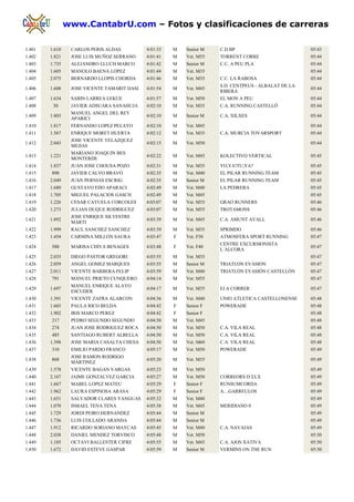 www.CantabrU.com – Fotos y clasificaciones de carreras

1.401   1.610    CARLOS PERIS ALDAS          4:01:33   M   Senior M   C.D BP                          05:43
1.402   1.821    JOSE LUIS MUÑOZ SERRANO     4:01:41   M   Vet. M55   TORRENT CORRE                   05:44
1.403   1.735    ALEJANDRO LLUCH MARCO       4:01:42   M   Senior M   C.C. A PEU PLA                  05:44
1.404   1.605    MANOLO BAENA LOPEZ          4:01:44   M   Vet. M35                                   05:44
1.405   2.075    BERNARDO LLOPIS CHORDA      4:01:46   M   Vet. M35   C.C. LA RABOSA                  05:44
                                                                      S.D. CENTPEUS - ALBALAT DE LA
1.406   1.608    JOSE VICENTE TAMARIT DASI   4:01:54   M   Vet. M45                                   05:44
                                                                      RIBERA
1.407   1.634    SABIN LARREA LEKUE          4:01:57   M   Vet. M50   EL MON A PEU                    05:44
1.408    30      JAVIER ADSUARA SANAHUJA     4:02:10   M   Vet. M35   C.A. RUNNING CASTELLÓ           05:44
                 MANUEL ANGEL DEL REY
1.409   1.803                                4:02:10   M   Senior M   C.A. XILXES                     05:44
                 APARICI
1.410   1.817    FERNANDO LOPEZ PELAYO       4:02:10   M   Vet. M45                                   05:44
1.411   1.567    ENRIQUE MORET HUERTA        4:02:12   M   Vet. M35   C.A. MURCIA TOVARSPORT          05:44
                 JOSE VICENTE VELAZQUEZ
1.412   2.043                                4:02:15   M   Vet. M50                                   05:44
                 MEJIAS
                 MARIANO JOAQUIN BES
1.413   1.221                                4:02:22   M   Vet. M45   KOLECTIVO VERTICAL              05:45
                 MONTERDE
1.414   1.837    JUAN JOSE CHOUSA POZO       4:02:31   M   Vet. M35   YO,YA!TU,YA?                    05:45
1.415   890      JAVIER CALVO BRAVO          4:02:35   M   Vet. M40   EL PILAR RUNNING TEAM           05:45
1.416   2.049    JUAN PERNIAS ESCRIG         4:02:35   M   Senior M   EL PILAR RUNNING TEAM           05:45
1.417   1.680    GUSTAVO EDO APARACI         4:02:49   M   Vet. M40   LA PEDRERA                      05:45
1.418   1.705    MIGUEL PALACIOS GASCH       4:02:49   M   Vet. M45                                   05:45
1.419   1.226    CESAR CAYUELA CORCOLES      4:03:07   M   Vet. M35   GRAO RUNNERS                    05:46
1.420   1.273    JULIAN DUQUE RODRIGUEZ      4:03:07   M   Vet. M55   TROTAMONS                       05:46
                 JOSE ENRIQUE SILVESTRE
1.421   1.892                                4:03:39   M   Vet. M45   C.A. AMUNT AVALL                05:46
                 MARTI
1.422   1.999    RAUL SANCHEZ SANCHEZ        4:03:39   M   Vet. M35   SPRIMDO                         05:46
1.423   1.454    CARMINA MILLON SAURA        4:03:47   F   Vet. F50   ATMOSFERA SPORT RUNNING         05:47
                                                                      CENTRE EXCURSIONISTA
1.424   588      MARISA CHIVA BENAGES        4:03:48   F   Vet. F40                                   05:47
                                                                      L´ALCORA
1.425   2.035    DIEGO PASTOR GREGORI        4:03:55   M   Vet. M35                                   05:47
1.426   2.059    ANGEL GOMEZ MARQUES         4:03:55   M   Senior M   TRIATLON EVASION                05:47
1.427   2.011    VICENTE BARBERA FELIP       4:03:59   M   Vet. M40   TRIATLÓN EVASIÓN CASTELLÓN      05:47
1.428   791      MANUEL PRIETO CUNQUERO      4:04:14   M   Vet. M55                                   05:47
                 MANUEL ENRIQUE ALAYO
1.429   1.697                                4:04:17   M   Vet. M35   EI A CORRER                     05:47
                 ESCUDER
1.430   1.391    VICENTE ZAFRA ALARCON       4:04:36   M   Vet. M40   UNIO ATLETICA CASTELLONENSE     05:48
1.431   1.603    PAULA RICO BELDA            4:04:42   F   Senior F   POWERADE                        05:48
1.432   1.902    IRIS MARCO PEREZ            4:04:42   F   Senior F                                   05:48
1.433   217      PEDRO SEGUNDO SEGUNDO       4:04:50   M   Vet. M45                                   05:48
1.434   274      JUAN JOSE RODRIGUEZ ROCA    4:04:50   M   Vet. M50   C.A. VILA REAL                  05:48
1.435   485      SANTIAGO RUBERT ALBELLA     4:04:50   M   Vet. M50   C.A. VILA REAL                  05:48
1.436   1.398    JOSE MARIA CASALTA CHESA    4:04:50   M   Vet. M60   C.A. VILA REAL                  05:48
1.437   310      EMILIO PARDO FRANCO         4:05:17   M   Vet. M50   POWERADE                        05:49
                 JOSE RAMON RODRIGO
1.438   868                                  4:05:20   M   Vet. M35                                   05:49
                 MARTINEZ
1.439   1.578    VICENTE BAGAN VARGAS        4:05:23   M   Vet. M50                                   05:49
1.440   2.167    JAIME GONZALVEZ GARCIA      4:05:27   M   Vet. M50   CORREORS D´ELX                  05:49
1.441   1.667    MABEL LOPEZ MATEU           4:05:29   F   Senior F   RUNSUMCORDA                     05:49
1.442   1.962    LAURA ESPINOSA ARASA        4:05:29   F   Senior F   A....GARREULOS                  05:49
1.443   1.651    SALVADOR CLARES YANGUAS     4:05:32   M   Vet. M40                                   05:49
1.444   1.070    ISMAEL TENA TENA            4:05:38   M   Vet. M45   MERIDIANO 0                     05:49
1.445   1.729    JORDI PEIRO HERNANDEZ       4:05:44   M   Senior M                                   05:49
1.446   1.736    LUIS COLLADO ARANDA         4:05:44   M   Senior M                                   05:49
1.447   1.912    RICARDO SORIANO MAYCAS      4:05:45   M   Vet. M40   C.A. NAVAJAS                    05:49
1.448   2.038    DANIEL MENDEZ TORVISCO      4:05:48   M   Vet. M50                                   05:50
1.449   1.185    OCTAVI BALLESTER CIFRE      4:05:55   M   Vet. M45   C.A. AJOS XATIVA                05:50
1.450   1.672    DAVID ESTEVE GASPAR         4:05:59   M   Senior M   VERMINS ON THE RUN              05:50
 