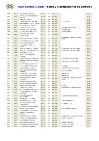 www.CantabrU.com – Fotos y clasificaciones de carreras

1.500   2.160    DAVID SEGUI MORANT          4:12:32   M   Senior M                                  05:59
                 MANUEL DOMINGUEZ DE LA
1.501   1.832                                4:12:46   M   Vet. M35                                  05:59
                 FUENTE
1.502   2.175    JOSE OSES GOMEZ             4:12:50   M   Vet. M50                                  06:00
1.503   1.135    CHIMO MARTINEZ ROVIRA       4:12:52   M   Vet. M60   A LAS 14:10                    06:00
1.504   418      JERONIMO ALCAIDE DOUMERE 4:13:06      M   Vet. M45                                  06:00
1.505   1.126    SANTI CAUDET CERRIAN        4:13:07   M   Vet. M35                                  06:00
1.506   1.943    CHEMA LOSADA SANZ           4:13:07   M   Vet. M35   ALCORISA FONDISTAS             06:00
1.507   1.274    JOSE ADELANTADO FLOR        4:13:11   M   Vet. M60   TROTAMONS                      06:00
1.508   2.056    ALBERTO RUEDA ROCHER        4:13:14   M   Vet. M40   SOT DE FERRER                  06:00
                 GONZALO GONZALEZ
1.509   1.480                                4:13:25   M   Vet. M50                                  06:00
                 CARRICONDO
                                                                      ALTZAVARES NORD RUNNING
1.510   1.622    SANTIAGO GAMBIN CANDEL      4:13:35   M   Vet. M40                                  06:01
                                                                      TEAM
1.511   1.055    CARLOS HIERRO GONZALEZ      4:13:44   M   Vet. M45                                  06:01
1.512   1.039    SAUL SALA PEÑALVER          4:13:47   M   Vet. M35                                  06:01
                 FRANCISCO JAVIER SAA
1.513   1.836                                4:13:50   M   Vet. M40                                  06:01
                 UBEDA
1.514   1.486    MERCHE MARQUES ANDRES       4:14:05   F   Vet. F45   CASTEMADER RUNING TEAM         06:01
1.515   2.078    JUAN VICENTE ROIG BELTRAN   4:14:06   M   Vet. M45   CASTEMADER RUNING TEAM         06:01
1.516   1.900    SERGI RIPOLLES GIL          4:14:07   M   Junior M                                  06:01
                 JUAN CARLOS BAYARRI
1.517   1.756                                4:14:19   M   Vet. M45                                  06:02
                 PIÑANA
1.518   882      FELIPE HERNANDEZ BIOSCA     4:14:31   M   Vet. M45   C.D. CAMP DE MORVEDRE          06:02
                 MIGUEL ANGEL FERNANDEZ
1.519   2.150                                4:14:31   M   Senior M   C.D. CAMP DE MORVEDRE          06:02
                 ALANDI
1.520   1.232    ANTONIO BELDA BENEYTO       4:14:39   M   Vet. M40                                  06:02
1.521   1.324    PACO ADSUARA MONZONIS       4:14:50   M   Vet. M35   C.A. PUÇOL                     06:02
1.522   1.857    ANTONIO ROJAS GOMEZ         4:15:15   M   Vet. M55   ATLETISMO QUIEBRAJANO          06:03
                 JUAN MIGUEL RODRIGUEZ
1.523   1.311                                4:15:27   M   Vet. M45   MARATO I MITJA                 06:03
                 TOLOSA
1.524   1.709    VICENT SALA GONZALEZ        4:15:32   M   Vet. M55   DORSAL 19                      06:03
1.525   1.710    RAMON ALEMANY SENDRA        4:15:32   M   Vet. M65   DORSAL 19                      06:03
                 JOSEP PASQUAL ALBIOL                                 CENTRE EXCURSIONISTA VILA-
1.526   1.161                                4:15:45   M   Vet. M40                                  06:04
                 ESTELLER                                             REAL
1.527   1.779    SERGIO MARMANEU BAU         4:15:53   M   Vet. M45                                  06:04
1.528   1.780    HELENA MONFORT COLOM        4:15:53   F   Senior F                                  06:04
1.529   1.810    DANIEL MUÑOZ MUÑOZ          4:16:02   M   Vet. M35   COVES                          06:04
1.530   1.047    CHIMO DE FRANCIA            4:16:07   M   Senior M   COLLA ORGULLO ALBINEGRO        06:04
1.531   1.748    AGUSTIN ESCRIVA BURGUERA    4:16:10   M   Vet. M45                                  06:04
                 JAVIER ROMAN CORCOLES
1.532   1.973                                4:16:10   M   Vet. M45                                  06:04
                 SANCHEZ
                 RAFAEL MARQUINA
1.533   1.113                                4:16:12   M   Vet. M55   C.A. MUDEJAR DE TERUEL         06:04
                 HERNANDEZ
1.534   1.745    MIGUEL MILLAN LOPEZ         4:16:15   M   Senior M                                  06:04
1.535   1.369    VIRGILIO ALCARAZ RUIZ       4:16:16   M   Vet. M45   TARAZANA SAYCU                 06:04
                 RAFAEL JUAN ROSALEÑ
1.536   1.849                                4:16:47   M   Vet. M40   CATARROJA U.E.                 06:05
                 CHIRIVELLA
1.537   1.741    LUIS CASTELLO PALOMARES     4:16:53   M   Vet. M40                                  06:05
1.538   2.131    OSCAR TENA GARCIA           4:16:58   M   Vet. M40   RUNNING VILAFRANCA             06:05
1.539   1.769    CRISTIAN LOPEZ MORENO       4:17:01   M   Senior M                                  06:05
                 JOSE LUIS HERNANDEZ
1.540   1.678                                4:17:13   M   Vet. M35                                  06:06
                 BELTRAN
1.541   1.800    VICTOR ALBORS LLOBELL       4:17:13   M   Vet. M45   CORRE QUE T´AGAFE DE EL PUIG   06:06
1.542   1.968    JAVIER SANCHEZ TRIPIANA     4:17:31   M   Vet. M40   EQUIPO T-DIESEL                06:06
1.543   1.285    RICARDO LLOPIS NEBOT        4:17:33   M   Senior M                                  06:06
1.544   880      XAVIER BOIXADER GIL         4:17:50   M   Vet. M40   CELTIC SUBMARI                 06:07
1.545   1.485    BENJAMIN TOMAS ORDOÑEZ      4:17:50   M   Vet. M35   EVASION RUNNING                06:07
1.546   1.971    ERNESTO BOIXADER GIL        4:17:50   M   Vet. M45   CELTIC SUBMARI                 06:07
 