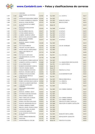 www.CantabrU.com – Fotos y clasificaciones de carreras

                 CERVERA
                 JOSEP MARIA ALVENTOSA
1.597   2.164                                4:25:02   M   Vet. M55   C.A. XATIVA                  06:17
                 FERRI
1.598   1.957    SANTIAGO FERNANDEZ SIMON    4:25:03   M   Vet. M35                                06:17
1.599   1.671    JUANMA SANMIGUEL BAQUES     4:25:04   M   Vet. M35   MARATO I MITJA               06:17
1.600   1.371    MANUEL FURIO MUÑOZ          4:25:32   M   Vet. M35   BRAVUCONES                   06:18
                 JUAN IGNACIO NAVARRO
1.601   2.151                                4:26:12   M   Senior M                                06:19
                 MOLINA
                 FRANCISCO BALLESTER
1.602   1.722                                4:26:36   M   Vet. M40   AVAPACE                      06:19
                 SANCHO
1.603   1.717    DAVID GORDO GRACIA          4:26:37   M   Vet. M35   AVAPACE                      06:19
1.604   1.718    JAVIER GORDO GRACIA         4:26:37   M   Vet. M35   AVAPACE                      06:19
1.605   1.719    GABRIEL MORENO LOPEZ        4:26:37   M   Vet. M45   AVAPACE                      06:19
1.606   1.720    BENITO VELASCO GUIJARRO     4:26:37   M   Vet. M45   AVAPACE                      06:19
                 JOSE VICENTE MOMPO
1.607   1.721                                4:26:37   M   Vet. M35   AVAPACE                      06:19
                 MONTESINOS
                 MANUEL ANGEL FLORES
1.608   2.081                                4:26:40   M   Vet. M45                                06:19
                 GARRIDO
1.609   1.664    JAVI SALES BROCH            4:27:04   M   Vet. M35   CELTIC SUBMARI               06:20
1.610   1.904    VICENTE ALCON GARCIA        4:27:13   M   Vet. M45                                06:20
1.611   1.889    JAVIER ARACIL FERNANDEZ     4:27:15   M   Vet. M45                                06:20
                 JOSE LUIS COQUILLAT
1.612   1.673                                4:27:19   M   Vet. M45                                06:20
                 ANDREU
1.613   1.984    NATALIA CLARI SANZ          4:27:20   F   Vet. F35   C.A. FAVARA                  06:20
                 VICTOR MANUEL LLAVES
1.614   2.063                                4:27:38   M   Vet. M40                                06:21
                 GOMEZ
1.615   1.643    JUAN MANUEL PERIS SANJUAN   4:27:51   M   Vet. M35                                06:21
1.616   1.776    ALBERTO COSTILLA GARCIA     4:28:00   M   Vet. M55   C.A. MARATHON CREVILLENTE    06:21
1.617   2.143    JULIA PEREZ BOIX            4:28:00   F   Vet. F50   C.A. SANTA POLA              06:21
1.618   1.781    ROBERTO REDONDO GARCIA      4:28:05   M   Senior M                                06:21
1.619   1.940    VICENTE FREIRE SIMON        4:28:05   M   Senior M                                06:21
1.620   1.826    TOMAS FERRER ESTEVENS       4:28:07   M   Vet. M35   TRIATLO LA VILA              06:21
1.621   1.819    MANUEL JURADO GARCIA        4:28:36   M   Vet. M35                                06:22
1.622   1.343    ENRIQUE OVEJAS OCERIN       4:28:49   M   Vet. M50   CLUB DEPORTIVO BP            06:22
                 CONCEPCION ORTEGA
1.623   1.740                                4:28:57   F   Vet. F45                                06:22
                 MARGARITTI
1.624   2.192    JORGE CORRECHER GONZALEZ 4:29:03      M   Vet. M35   PIRAGUISMO SILLA             06:23
1.625   1.393    PEDRO ANTONIO DIAZ GARCIA   4:29:04   M   Vet. M40   C.A. INIESTA                 06:23
1.626   1.394    CONCHI FAJARDO MARTINEZ     4:29:04   F   Vet. F40   C.A. INIESTA                 06:23
                 CASILDO PASTELERO
1.627   1.492                                4:29:16   M   Vet. M45                                06:23
                 CORDERO
                 JOSE MARIA FERNANDEZ
1.628   1.609                                4:29:21   M   Vet. M65   S.D. CORRECAMINOS            06:23
                 LOBATO
1.629   1.467    MANUEL ANDREU AMAT          4:29:25   M   Vet. M50                                06:23
1.630   1.994    ANTONIO SANCHEZ IRANZO      4:29:25   M   Vet. M55                                06:23
1.631   1.743    JESUS GOMEZ GARCES          4:29:33   M   Vet. M35                                06:23
1.632   1.773    JOSE CABALLER ALABADI       4:30:07   M   Vet. M50   S.D. CORRECAMINOS            06:24
1.633   1.774    SONIA NAPOLITANO            4:30:07   F   Vet. F60   S.D. CORRECAMINOS            06:24
1.634   1.459    GENIS CASTAÑO SANLLEHY      4:30:18   M   Vet. M45   TRIATLO EVASIO CASTELLO      06:24
1.635   2.107    MANUEL MONZONIS RALLO       4:30:19   M   Vet. M40   TRIATLÓN EVASIÓN CASTELLÓN   06:24
1.636   1.755    GEMMA ARRIBAS TORRE         4:30:26   F   Vet. F40                                06:25
1.637   2.184    MIGUEL ANGEL FRAGUA DIAZ    4:30:31   M   Vet. M35                                06:25
1.638   2.042    ANTONIO CUBEL PLUMED        4:30:44   M   Vet. M50                                06:25
1.639   1.230    LUIS HUESO BERNAT           4:30:52   M   Vet. M45                                06:25
                 JUAN VICENTE CENTELLES
1.640   1.760                                4:31:03   M   Vet. M35   MARATÓ I MITJA (MIM)         06:25
                 GUARCH
1.641   2.142    ANGEL ROBLES MEDRANO        4:31:06   M   Vet. M40   DON QUIJOTE ALBACETE         06:25
1.642   1.864    TONI MAS                    4:31:27   M   Vet. M35                                06:26
1.643   1.771    ANTONI MIGUEL COLUBI        4:31:45   M   Senior M   TRIATLO CULLERA              06:26
 