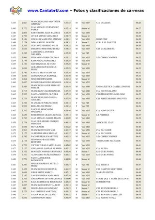 www.CantabrU.com – Fotos y clasificaciones de carreras

                 FRANCISCO JOSE MONTANER
1.644   2.021                                4:31:45   M   Vet. M35   C.A. CULLERA                   06:26
                 GIMENEZ
                 JUAN MANUEL FERNANDEZ
1.645   1.772                                4:32:14   M   Senior M                                  06:27
                 PARRA
1.646   2.068    BARTOLOME ALBA RAMIREZ      4:33:39   M   Vet. M50                                  06:29
1.647   1.793    JAVIER MANSO GONZALEZ       4:34:19   M   Senior M                                  06:30
1.648   2.126    JOSE LUIS MADUEÑO JIMENEZ   4:34:31   M   Vet. M50   DESPLOME                       06:30
1.649   2.174    INMA CANDEL MORENO          4:34:31   F   Senior F   COLLA EL PAROTET               06:30
1.650   1.383    GUSTAVO HERRERO SALES       4:34:32   M   Vet. M45                                  06:30
1.651   1.652    EMILIANO MARTINEZ PEREZ     4:34:53   M   Vet. M35   C.D. LA GLORIETA               06:31
                 CATHELINE LAWWERS
1.652   1.582                                4:35:20   F   Vet. F45                                  06:32
                 NIELSSEN
1.653   1.906    FERNANDO CORBI COLOMA       4:35:21   M   Vet. M55   S.D. CORRECAMINOS              06:32
1.654   1.144    RAMON GALINDO LOPEZ         4:35:28   M   Vet. M70                                  06:32
1.655   2.186    DAVID GARCIA ALVARO         4:35:28   M   Senior M                                  06:32
                 GERARD JOSEP BURDEUS
1.656   1.038                                4:35:29   M   Vet. M50                                  06:32
                 PEREZ
1.657   1.746    RAFAEL BREVA SANCHIS        4:35:36   M   Vet. M55                                  06:32
1.658   1.686    CESAR GARCIA BARTOLL        4:36:40   M   Vet. M45                                  06:33
1.659   1.264    MARCOS BERNARDIS            4:36:54   M   Senior M                                  06:34
1.660   1.607    RODRIGO BACHERO BENAGES     4:36:54   M   Vet. M35                                  06:34
                 FRANCISCO JAVIER MIRAVET
1.661   1.445                                4:36:58   M   Vet. M40   UNIO ATLETICA CASTELLONENSE    06:34
                 PORCAR
1.662   1.715    FRANCISCO VALERO GARCIA     4:37:39   M   Vet. M40   C.A. FUENTEALAMO               06:35
1.663   1.992    SANTIAGO HITOS OLIVERA      4:37:39   M   Vet. M50   CARRERASPOPULARES.COM          06:35
                 FRANCISCO JOSE GARCIA
1.664   1.775                                4:37:58   M   Vet. M45   C.D. PORTUARIO DE SAGUNTO.     06:35
                 ANGUITA
1.665   1.728    M ANGELES PEREZ LEIROS      4:38:34   F   Vet. F45                                  06:36
1.666   1.933    ROSA MATEU PEREZ            4:38:34   F   Vet. F35                                  06:36
                 PASCUAL MOSCARDO
1.667   1.762                                4:38:46   M   Vet. M55   C.A. AJOS XATIVA               06:36
                 MARTINEZ
1.668   1.629    ROBERTO DE GRACIA GONELL    4:39:14   M   Senior M   LA PEDRERA                     06:37
1.669   1.782    JUAN MANUEL BADAL MARIN     4:40:09   M   Vet. M60                                  06:38
                 JUAN GUILLERMO ENRIQUE
1.670   1.724                                4:40:33   M   Vet. M45   AMICS DEL CLOT                 06:39
                 MIRANDA
1.671   1.858    MUTUR MOR                   4:41:23   M   Vet. M60                                  06:40
1.672   1.963    FRANCISCO FOLCH MAS         4:41:37   M   Vet. M50   C.A. ALCASSER                  06:40
1.673   2.172    ALBERTO FABRA BROCAL        4:41:37   M   Senior M   C.A. ALCASSER                  06:40
1.674   1.742    PACO FERRIOLS MARTINEZ      4:41:53   M   Vet. M55   S.D. CORRECAMINOS              06:41
                 FERNNADO BALLESTER
1.675   2.110                                4:41:55   M   Vet. M50   TRIVOLTORS ALCASSER            06:41
                 BENEYTO
1.676   1.725    VICTOR TORAN CASTELLANO     4:42:05   M   Vet. M35                                  06:41
1.677   2.157    JOSE ANGEL GASPAR ACAMER    4:42:12   M   Vet. M35   C.A. ALTEA                     06:41
1.678   1.752    BEATRIZ CAMPOS FERNANDEZ    4:43:50   F   Senior F   LED CS RUNNING                 06:44
1.679   1.751    ALEJANDRO NUÑEZ OLMEDO      4:43:51   M   Vet. M35   LED CS RUNNING                 06:44
                 SANTIAGO QUEROL
1.680   1.778                                4:44:08   M   Senior M                                  06:44
                 RODRIGUEZ
                 MARIA ROSARIO CASTILLO
1.681   1.386                                4:45:57   F   Vet. F50   C.A. INIESTA                   06:47
                 PEREZ
1.682   1.429    FRANCISCO ROCHER PUIG       4:46:25   M   Senior M   C.D. CAMP DE MORVEDRE          06:47
1.683   1.688    JORGE ORTIZ MARCO           4:47:13   M   Vet. M45   MARATO I MITJA                 06:48
1.684   2.197    XAVIER RIBERA MASCAROS      4:47:20   M   Vet. M35                                  06:49
1.685   1.703    JOSE RAMON DEVIS MARTINEZ   4:48:00   M   Vet. M45   CORRE QUE T´AGAFE DE EL PUIG   06:50
1.686   1.777    RAUL RODRIGUEZ RODRIGUEZ    4:48:23   M   Senior M   RODRIMOTOR                     06:50
1.687   1.887    FRANCISCO BERNAT ALBERT     4:50:14   M   Senior M                                  06:53
1.688   892      MARTA LOZANO GIMENEZ        4:50:23   F   Senior F   C.D. RUNNERSWORLD              06:53
1.689   1.223    PAU GIMENEZ MARTINEZ        4:50:23   M   Senior M   C.D. RUNNERSWORLD              06:53
1.690    43      LAURA MURCIA LOZANO         4:50:52   F   Senior F   C.A. RUNNING CASTELLÓ          06:54
1.691   1.872    ANTONIO NAVARRO             4:50:59   M   Vet. M65   C.A. AMUNT AVALL               06:54
 
