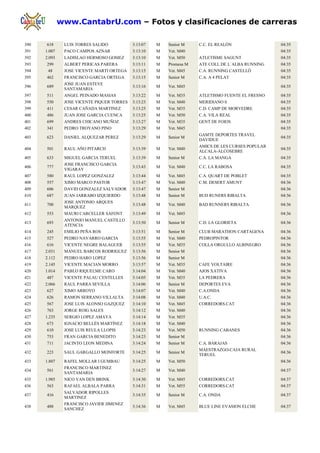 www.CantabrU.com – Fotos y clasificaciones de carreras

390   618      LUIS TORRES SALIDO           3:13:07   M   Senior M    C.C. EL REALÓN                04:35
391   1.007    PACO CAMPOS AZNAR            3:13:10   M   Vet. M40                                  04:35
392   2.093    LADISLAO HERMOSO GOMEZ       3:13:10   M   Vet. M50    ATLETISME SAGUNT              04:35
393   299      ALBERT PERICAS PARERA        3:13:11   M   Promesa M   ATE COLL DE L´ALBA RUNNING    04:35
394    48      JOSE VICENTE MARTI ORTEGA    3:13:15   M   Vet. M45    C.A. RUNNING CASTELLÓ         04:35
395   462      FRANCISCO GARCIA ORTEGA      3:13:15   M   Senior M    C.A. A 4 PELAT                04:35
               JOSE JUAN ESTEVE
396   689                                   3:13:16   M   Vet. M45                                  04:35
               SANTAMARIA
397   511      ANGEL PEINADO MASIAS         3:13:22   M   Vet. M35    ATLETISMO FUENTE EL FRESNO    04:35
398   550      JOSE VICENTE PIQUER TORRES   3:13:23   M   Vet. M40    MERIDIANO 0                   04:35
399   411      CESAR CAÑADA MARTINEZ        3:13:25   M   Vet. M35    C.D. CAMP DE MORVEDRE         04:35
400   486      JUAN JOSE GARCIA CUENCA      3:13:25   M   Vet. M50    C.A. VILA REAL                04:35
401   699      ANDRES CHICANO MUÑOZ         3:13:27   M   Vet. M35    GENT DE FOIOS                 04:35
402   341      PEDRO TROYANO PINO           3:13:29   M   Vet. M45                                  04:35
                                                                      GAMTE DEPORTES TRAVEL
403   623      DANIEL ALQUEZAR PEREZ        3:13:29   M   Senior M                                  04:35
                                                                      DAVIDUE
                                                                      AMICS DE LES CURSES POPULAR
404   501      RAUL AÑO PITARCH             3:13:39   M   Vet. M40                                  04:35
                                                                      ALCALA-ALCOSEBRE
405   633      MIGUEL GARCIA TERUEL         3:13:39   M   Senior M    C.A. LA MANGA                 04:35
               JOSE FRANCISCO GARCIA
406   777                                   3:13:43   M   Vet. M40    C.C. LA RABOSA                04:35
               VIGARAY
407   580      RAUL LOPEZ GONZALEZ          3:13:44   M   Vet. M45    C.A. QUART DE POBLET          04:35
408   557      XIMO MARCO PASTOR            3:13:47   M   Vet. M40    C.M. DESERT AMUNT             04:36
409   606      DAVID GONZALEZ SALVADOR      3:13:47   M   Senior M                                  04:36
410   687      JUAN JARRABO IZQUIERDO       3:13:48   M   Senior M    BUD RUNERS RIBALTA            04:36
               JOSE ANTONIO ARQUES
411   700                                   3:13:48   M   Vet. M40    BAD RUNNERS RIBALTA           04:36
               MARQUEZ
412   553      MAURI CARCELLER SAFONT       3:13:49   M   Vet. M45                                  04:36
               ANTONIO MANUEL CASTILLO
413   693                                   3:13:50   M   Senior M    C.D. LA GLORIETA              04:36
               ATENCIA
414   245      EMILIO PEÑA ROS              3:13:51   M   Senior M    CLUB MARATHON CARTAGENA       04:36
415   527      PEDRO NAVARRO GARCIA         3:13:55   M   Vet. M40    PEDROPINTOR                   04:36
416   616      VICENTE NEGRE BALAGUER       3:13:55   M   Vet. M35    COLLA ORGULLO ALBINEGRO       04:36
417   2.031    MANUEL BARCOS RODRIGUEZ      3:13:56   M   Senior M                                  04:36
418   2.112    PEDRO HARO LOPEZ             3:13:56   M   Senior M                                  04:36
419   2.145    VICENTE MACIAN MORRO         3:13:57   M   Vet. M35    CAFE VOLTAIRE                 04:36
420   1.014    PABLO RIQUELME CARO          3:14:04   M   Vet. M40    AJOS XATIVA                   04:36
421   487      VICENTE PALAU CENTELLES      3:14:05   M   Vet. M35    LA PEDRERA                    04:36
422   2.066    RAUL PARRA SEVILLA           3:14:06   M   Senior M    DEPORTES EVA                  04:36
423   627      XIMO ARROYO                  3:14:07   M   Vet. M40    C.A.ONDA                      04:36
424   626      RAMON SERRANO VILLALTA       3:14:08   M   Vet. M40    U.A.C.                        04:36
425   567      JOSE LUIS ALONSO GAZQUEZ     3:14:10   M   Vet. M45    CORREDORS.CAT                 04:36
426   763      JORGE ROIG SALES             3:14:12   M   Vet. M40                                  04:36
427   1.235    SERGIO LOPEZ AMAYA           3:14:14   M   Vet. M35                                  04:36
428   673      IGNACIO BELLÉS MARTÍNEZ      3:14:18   M   Vet. M40                                  04:36
429   610      JOSE LUIS REULA LLOPIS       3:14:23   M   Vet. M50    RUNNING CABANES               04:36
430   753      FRAN GARCIA BENEDITO         3:14:23   M   Senior M                                  04:36
431   711      JACINTO LEON MEDINA          3:14:24   M   Senior M    C.A. BARAJAS                  04:36
                                                                      MAESTRAZGO-CAJA RURAL
432   223      SAUL GARGALLO MONFORTE       3:14:25   M   Senior M                                  04:36
                                                                      TERUEL
433   1.807    RAFEL MOLLAR I GUMBAU        3:14:25   M   Vet. M50                                  04:36
               FRANCISCO MARTINEZ
434   561                                   3:14:27   M   Vet. M40                                  04:37
               SANTAMARIA
435   1.985    NICO VAN DEN BRINK           3:14:30   M   Vet. M45    CORREDORS.CAT                 04:37
436   563      RAFAEL ALBALA PARRA          3:14:31   M   Vet. M55    CORREDORS.CAT                 04:37
               SALVADOR RIPOLLES
437   416                                   3:14:35   M   Senior M    C.A. ONDA                     04:37
               MARTINEZ
               FRANCISCO JAVIER JIMENEZ
438   488                                   3:14:36   M   Vet. M45    BLUE LINE EVASION ELCHE       04:37
               SANCHEZ
 