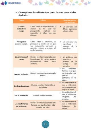 21
 Otras opciones de ambientación a partir de otros temas son las
siguientes:
Tema Libros Ideas para crear
este ambiente
Nuestro
maravilloso
cuerpo
Libros sobre el cuerpo humano y
cuentos en los que los
protagonistas exploren sus
maravillas o lidien con sus
dilemas.
 Un ambiente con
dibujos gigantes de
niños y niñas.
Protegemos
nuestro planeta
Libros sobre la naturaleza, su
protección y cuentos en los que
sus protagonistas aprendan a
apreciar, respetar y proteger el
medio ambiente.
 Un ambiente que
reproduzca
aspectos de la
naturaleza.
Los animales del
campo
Libros o cuentos relacionados con
los animales del campo o cuyos
protagonistas sean estos
animales.
 Un ambiente que
reproduzca
escenas de un
campo con
animales.
Leemos en familia
Libros o cuentos relacionados a la
familia.
 Un ambiente
familiar en el que
se desarrolle esta
práctica
(biblioteca de la
casa).
Sembrando valores
Libros o cuentos relacionados a
los valores.
 Un ambiente en el
que se evidencien
acciones positivas
dignas de imitar.
Leo al aula vecina Libros o cuentos variados.
 Un ambiente en el
que se evidencien
imágenes de
amistad.
Leemos historias
de fantasmas
Libros o cuentos relacionados a la
fantasía que pueden haber sido
creados por ellos.
 Un ambiente en el
que se evidencien
imágenes de
ficción.
 