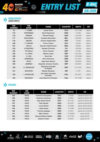 6 dec
ENTRY LIST 08:30H
DEBUTANTES
DEBUTANTS
PACERS
BIB
NUMBER
BIB
NAME
NAME COUNTRY BIRTH PB
10 J. YIMER Jemal Yimer ETH 12/11/96 debut
115 KIPKEMBOI Noah Kipkemboi KEN 7/2/93 debut
116 RINGER Richard Ringer GER 2/27/89 debut
117 BOUCHIKHI Soufiane Bouchikhi BEL 3/22/90 debut
118 ABADÍA Antonio Abadia Beci ESP 7/2/90 debut
120 T. THEUER Timon Theuer AUT 3/5/94 debut
121 VILELA Ederson Vilela Pereira BRA 6/6/90 debut
123 D'ONOFRIO Daniele D'Onofrio ITA 10/8/93 debut
124 PUYUELO Victor Puyuelo ESP 5/7/92 debut
125 A. LÓPEZ Alberto López ESP 3/31/92 debut
126 D. VAS David Vas CZE 10/16/90 debut
127 SHEREEVE Norm Shereeve GBR 6/17/87 debut
128 ROJO Yago Rojo Sancho ESP 3/23/95 debut
129 JIMENEZ Alejandro Jimenez Vicente ESP 8/22/84 debut
130 A. GONZALEZ
Alejandro Gonzalez
de Miguel
ESP 6/17/94 debut
131 BUKAYAW Malede Bukayaw ISR 1/1/97 debut
132 I. GONZALEZ
Ivan Dario Gonzalez
Gonzalez
COL 8/14/87 debut
133 MAURICIO Jose Mauricio Gonzalez COL 10/14/88 debut
BIB
NUMBER
BIB
NAME
NAME COUNTRY BIRTH PB
134 PACE Fentahun Hunegnaw ETH 1/4/96 pacer 61:00-61:30
135 PACE Philemon Kacheran KEN 7/4/92 pacer 61:00-61:30
136 PACE Tadu Abate Deme ETH 9/11/97 pacer 61:00-61:30
137 PACE Felix Kandie KEN 8/10/87 pacer 63:00-63:30
138 PACE Lucas Rotich KEN 4/16/90 pacer 63:00-63:30
140 PACE Laban Mutai KEN 1/15/88 pacer 63:00-63:30
139 PACE Thomas Kiplagat KEN 3/1/87 pacer 64:15-64:45
141 PACE Mike Chesire KEN 11/30/96 pacer 65:30
146 PACE Samuel Kiplimo Naibei KEN 6/17/93 pacer 65:30
143 PACE Ibrahim Chakir ESP 9/4/94 pacer 67:30
 