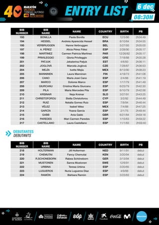 6 dec
ENTRY LIST 08:30H
BIB
NUMBER
BIB
NAME
NAME COUNTRY BIRTH PB
193 BONILLA Paola Bonilla ECU 12/5/86 2h34:49
194 HESSEL Andreia Aparecida Hessel BRA 8/10/84 2h34:55
195 VERBRUGGEN Hanne Verbruggen BEL 5/27/93 2h35:00
197 A. PÉREZ Alicia Pérez Félez ESP 2/28/90 2h35:17
198 MARTINEZ Carmen Patricia Martinez PAR 12/26/82 2h35:17
199 PRIVILEGGIO Gloria Privileggio GRE 7/18/88 2h35:28
201 PATJUK Jekaterina Patjuk EST 4/6/83 2h36:11
202 JOGLOVÁ Marcela Joglová CZE 7/28/87 2h36:53
204 MEJÍA Ivette Mejía MEX 8/13/90 2h38:23
205 MANNINEN Laura Manninen FIN 4/18/73 2h41:08
206 CANO María José Cano ESP 2/4/88 2h41:19
207 MARCO Dolores Marco ESP 1/17/79 2h41:49
208 GIURCANU Cristina María Giurcanu ESP 6/23/79 2h42:30
209 PILA Maria Mercedes Pila ESP 6/10/79 2h42:56
210 KRSINAR Neja Krsinar SLO 3/27/91 2h43:25
211 CHRISTOFOROU Stella Christoforou CYP 3/2/92 2h44:49
212 RUIZ Natalia Gomez Ruiz ESP 7/8/94 2h46:44
213 VÉLEZ Isabel Vélez MEX 7/4/88 2h47:25
214 GARCÍA Yoana García ESP 2/1/75 2h48:44
215 GABB Ania Gabb GBR 6/21/84 2h59:18
216 PAREDES Mari Carmen Paredes ESP 1/15/63 2h59:22
217 CASTELLANO Laura Castellano ESP 11/1/83  2h59:40
DEBUTANTES
DEBUTANTS
BIB
NUMBER
BIB
NAME
NAME COUNTRY BIRTH PB
218 HOLTERMAN Jill Holterman NED 9/11/91 debut
219 CHEMUTAI Fancy Chemutai KEN 3/20/94 debut
220 R.SCHONEBORN Rabea Schöneborn GER 3/13/94 debut
221 MUSTONEN Sanna Mustonen SWE 12/6/91 debut
222 URBINA Teresa Urbina ESP 3/20/85 debut
223 LUGUEROS Nuria Lugueros Diaz ESP 4/9/88 debut
224 RAMÓN Bárbara Ramón ESP 3/23/83 debut
 