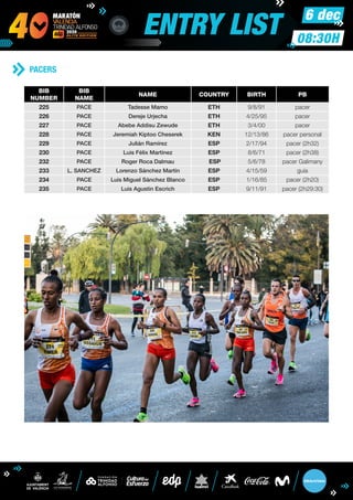 6 dec
ENTRY LIST 08:30H
PACERS
BIB
NUMBER
BIB
NAME
NAME COUNTRY BIRTH PB
225 PACE Tadesse Mamo ETH 9/8/91 pacer
226 PACE Dereje Urjecha ETH 4/25/95 pacer
227 PACE Abebe Addisu Zewude ETH 3/4/00 pacer
228 PACE Jeremiah Kiptoo Cheserek KEN 12/13/86 pacer personal
229 PACE Julián Ramírez ESP 2/17/94 pacer (2h32)
230 PACE Luis Félix Martínez ESP 8/6/71 pacer (2h38)
232 PACE Roger Roca Dalmau ESP 5/6/78 pacer Galimany
233 L. SANCHEZ Lorenzo Sánchez Martín ESP 4/15/59 guía
234 PACE Luis Miguel Sánchez Blanco ESP 1/16/85 pacer (2h20)
235 PACE Luis Agustin Escrich ESP 9/11/91 pacer (2h29:30)
 