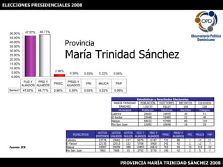 ELECCIONES PRESIDENCIALES 2008 ProvinciaMaría Trinidad Sánchez Fuente: JCE PROVINCIA MARÍA TRINIDAD SÁNCHEZ 2008 