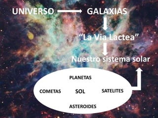 UNIVERSO GALAXIAS
“La Via Lactea”
Nuestro sistema solar
SOL
PLANETAS
SATELITES
ASTEROIDES
COMETAS
 