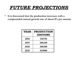 FUTURE PROJECTIONS   It is forecasted that the production increases with a compounded annual growth rate of about 8% per annum. 455000 2025 306500 2020 206240 2015 138750 2010 PRODUCTION 000TONS YEAR 