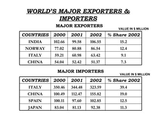 WORLD’S MAJOR EXPORTERS & IMPORTERS MAJOR EXPORTERS VALUE IN $ MILLION MAJOR IMPORTERS VALUE IN $ MILLION 11.3 92.38 81.13 83.04 JAPAN 12.5 102.85 97.60 100.11 SPAIN 19.0 155.82 112.47 100.49 CHINA 39.4 323.59 344.48 350.46 ITALY % Share 2002 2002 2001 2000 COUNTRIES 7.3 51.37 52.42 54.04 CHINA 9.1 63.42 60.98 59.21 ITALY 12.4 86.54 80.88 77.02 NORWAY 15.2 106.55 99.58 102.66 INDIA % Share 2002 2002 2001 2000 COUNTRIES 