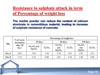 Free Powerpoint Templates
Page 16
Resistance to sulphate attack in term
of Percentage of weight loss
The marble powder can reduce the content of calcium
aluminate in cementitious material, leading to increase
of sulphate resistance of concrete.
 