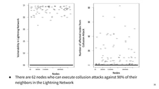 36
● There are 62 nodes who can execute collusion attacks against 90% of their
neighbors in the Lightning Network
 