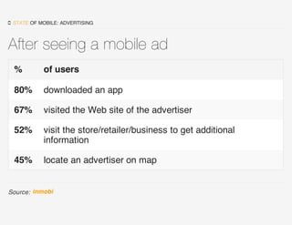  STATE OF MOBILE: ADVERTISING
After seeing a mobile ad
%% of usersof users
80% downloaded an app
67% visited the Web site...