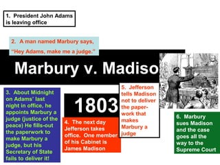 1. President John Adams
is leaving office
2. A man named Marbury says,
“Hey Adams, make me a judge.”

Marbury v. Madison
3. About Midnight
on Adams’ last
night in office, he
appoints Marbury a
judge (justice of the
peace) He fills-out
the paperwork to
make Marbury a
judge, but his
Secretary of State
fails to deliver it!

5. Jefferson
tells Madison
not to deliver
the paperwork that
makes
4. The next day
Marbury a
Jefferson takes
office. One member judge
of his Cabinet is
James Madison

1803

6. Marbury
sues Madison
and the case
goes all the
way to the
Supreme Court

 