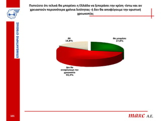 Πιστεύετε ότι τελικά θα μπορέσει η Ελλάδα να ξεπεράσει την κρίση -έστω και αν
      χρειαστούν περισσότερα χρόνια λιτότητας- ή δεν θα αποφύγουμε την οριστική
                                       χρεωκοπία;




                                ΔΑ                             Θα μπορέσει
                              16,8%                              27,8%




                               Δεν θα
                           αποφύγουμε την
                             χρεωκοπία
                               55,4%




101                                                                          maRc A.E.
 