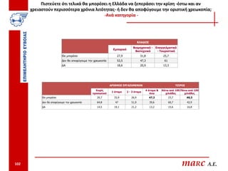 Πιστεύετε ότι τελικά θα μπορέσει η Ελλάδα να ξεπεράσει την κρίση -έστω και αν
      χρειαστούν περισσότερα χρόνια λιτότητας- ή δεν θα αποφύγουμε την οριστική χρεωκοπία;
                                         -Ανά κατηγορία -




                                                                                   ΚΛΑΔΟΣ
                                                                             Βιομηχανικό - Επαγγελματικό
                                                              Εμπορικό
                                                                              Βιοτεχνικό    - Τουριστικό
                          Θα μπορέσει                           27,9                31,8            25,7
                          Δεν θα αποφύγουμε την χρεωκοπία       53,5                47,3            61
                          ΔΑ                                    18,6                20,9            13,3




                                                            ΑΡΙΘΜΟΣ ΕΡΓΑΖΟΜΕΝΩΝ                                 ΤΖΙΡΟΣ
                                                 Χωρίς                                 4 άτομα &   Κάτω από 100 Πάνω από 100
                                                             1 άτομο     2 - 3 άτομα
                                               προσωπικό                                  άνω        χιλιάδες     χιλιάδες
           Θα μπορέσει                            20,7        33,9          26,9            47,2         23,7            40,3
           Δεν θα αποφύγουμε την χρεωκοπία        64,8         47           51,9            39,6         60,7            42,9
           ΔΑ                                     14,5        19,1          21,2            13,2         15,6            16,8




102                                                                                                                 maRc A.E.
 