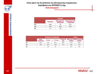 Εσείς έχετε την δυνατότητα της ηλεκτρονικής ενημέρωσης;
                     (πρόσβαση στο INTERNET) ή όχι;
                            -Ανά κατηγορία -




                                                           ΚΛΑΔΟΣ
                                                       Βιομηχανικό - Επαγγελματικό
                                    Εμπορικό
                                                        Βιοτεχνικό    - Τουριστικό
               Ναι                        68,6                 78              76,1
               Όχι                        29,7                 20,2            23,9
               ΔΑ                         1,7                  1,8




                                 ΑΡΙΘΜΟΣ ΕΡΓΑΖΟΜΕΝΩΝ                                    ΤΖΙΡΟΣ
                       Χωρίς                                     4 άτομα &   Κάτω από 100 Πάνω από 100
                                  1 άτομο        2 - 3 άτομα
                     προσωπικό                                      άνω        χιλιάδες     χιλιάδες
      Ναι              64,2        73,9             87,5              88,7       71,4            83,2
      Όχι              35,8        23,5             10,6              11,3       28,3            13,4
      ΔΑ                            2,6              1,9                         0,3             3,4




105                                                                                              maRc A.E.
 