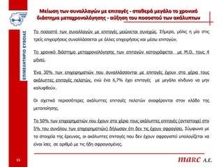 Μείωση των συναλλαγών με επιταγές - σταθερά μεγάλο το χρονικό
      διάστημα μεταχρονολόγησης - αύξηση του ποσοστού των ακάλυπτων

     Το ποσοστό των συναλλαγών με επιταγές μειώνεται συνεχώς. Σήμερα, μόλις η μία στις
     τρείς επιχειρήσεις συναλλάσσεται με άλλες επιχειρήσεις και μέσω επιταγών.

     Το χρονικό διάστημα μεταχρονολόγησης των επιταγών καταγράφεται              με Μ.Ο. τους 4
     μήνες.

     Ένα 30% των επιχειρηματιών που συναλλάσσονται με επιταγές έχουν στα χέρια τους
     ακάλυπτες επιταγές πελατών, ενώ ένα 6,7% έχει επιταγές       με μεγάλο κίνδυνο να μην
     καλυφθούν.

     Οι σχετικά περισσότερες ακάλυπτες επιταγές πελατών αναφέρονται στον κλάδο της
     μεταποίησης.

     Το 50% των επιχειρηματιών που έχουν στα χέρια τους ακάλυπτες επιταγές (αντιστοιχεί στο
     5% του συνόλου των επιχειρηματιών) δήλωσαν ότι δεν τις έχουν σφραγίσει. Σύμφωνα με
     τα στοιχεία της έρευνας, οι ακάλυπτες επιταγές που δεν έχουν σφραγιστεί υπολογίζεται να
     είναι ίσες σε αριθμό με τις ήδη σφραγισμένες.


15                                                                               maRc A.E.
 