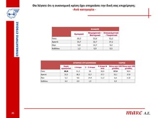 Θα λέγατε ότι η οικονομική κρίση έχει επηρεάσει την δική σας επιχείρηση;
                                 -Ανά κατηγορία -




                                                            ΚΛΑΔΟΣ
                                                         Βιομηχανικό - Επαγγελματικό
                                           Εμπορικό
                                                          Βιοτεχνικό    - Τουριστικό
                    Πολύ                     59,3               53,6               53,2
                    Αρκετά                   33,7               32,7               37,2
                    Λίγο                      5,8               12,7               9,2
                    Καθόλου                   1,2               0,9                0,5




                                          ΑΡΙΘΜΟΣ ΕΡΓΑΖΟΜΕΝΩΝ                                    ΤΖΙΡΟΣ
                                Χωρίς                                  4 άτομα &   Κάτω από 100 Πάνω από 100
                                           1 άτομο    2 - 3 άτομα
                              προσωπικό                                   άνω        χιλιάδες     χιλιάδες
          Πολύ                  60,8        51,3          50             50,9             57,4            50,4
          Αρκετά                33,5        38,3         33,7            37,7             35,1            37,8
          Λίγο                   5,3         9,6         14,4            11,3             6,6             11,8
          Καθόλου                0,4         0,9          1,9                             0,9




21                                                                                                        maRc A.E.
 